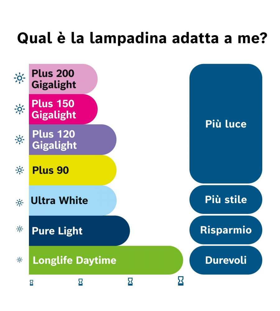 Bosch Lampadina Alogena Auto H4 - 60/55W, 12V - Compatibile con molte auto