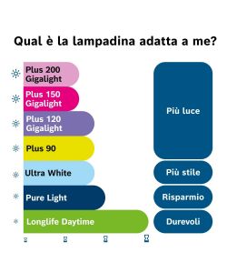 Bosch Lampadina Alogena Auto H4 - 60/55W, 12V - Compatibile con molte auto